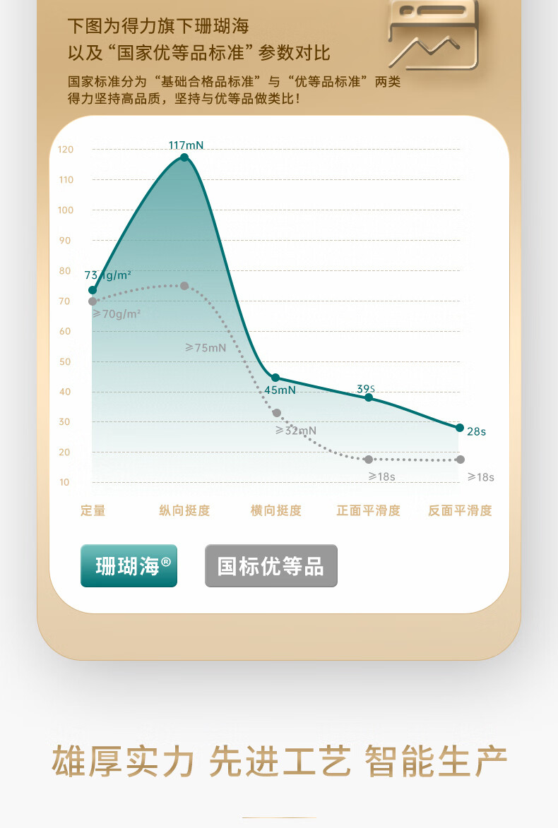得力珊瑚海复印纸 70g A4 500张/包 7361